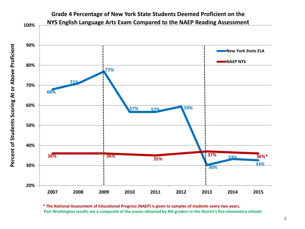 grade 4 percentage of new york state students