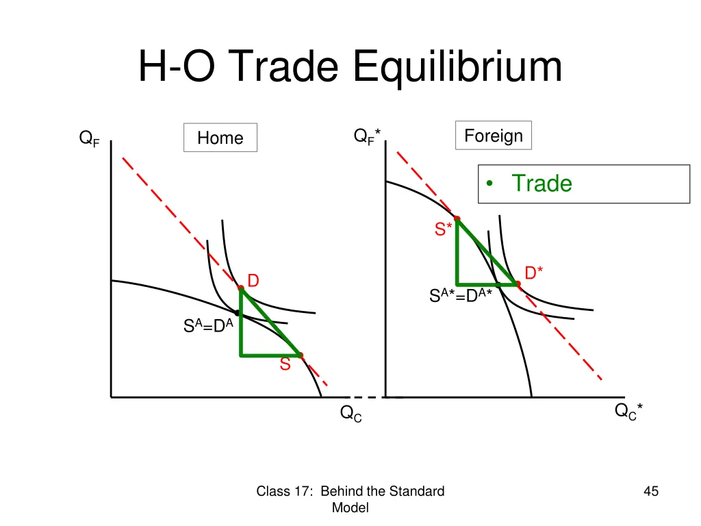 h o trade equilibrium
