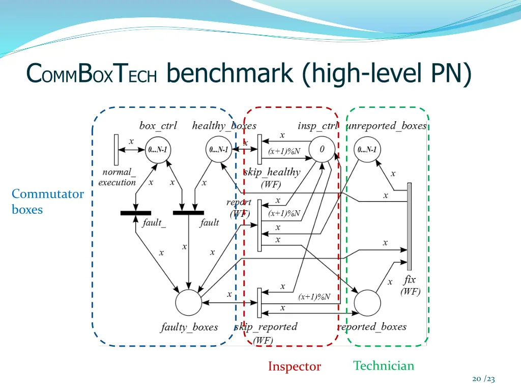 c omm b ox t ech benchmark high level pn