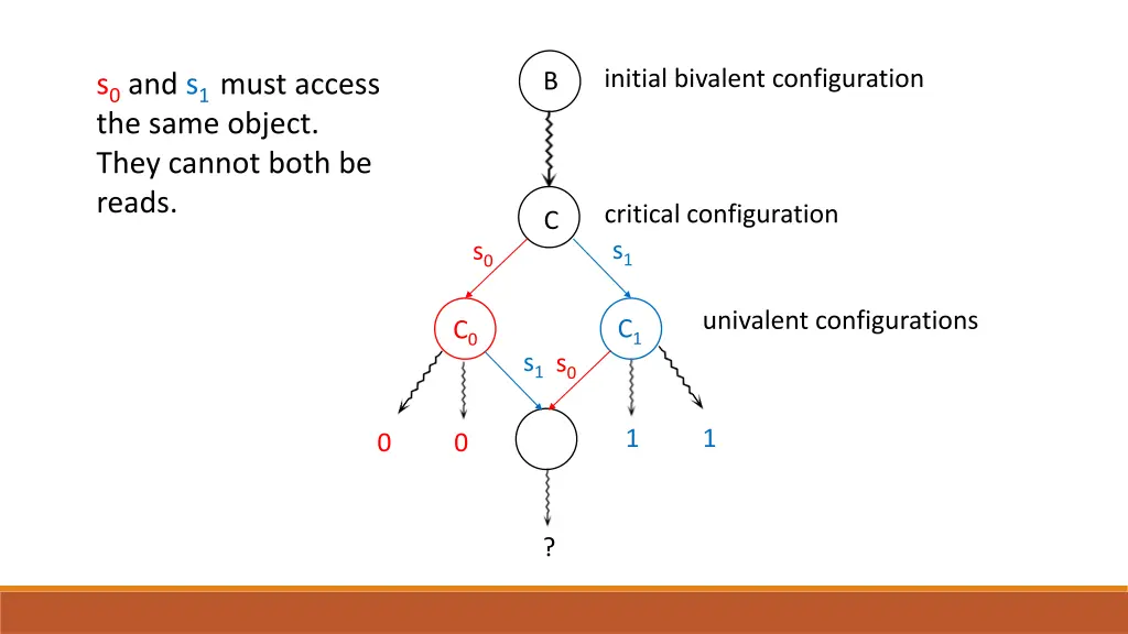 initial bivalent configuration 1