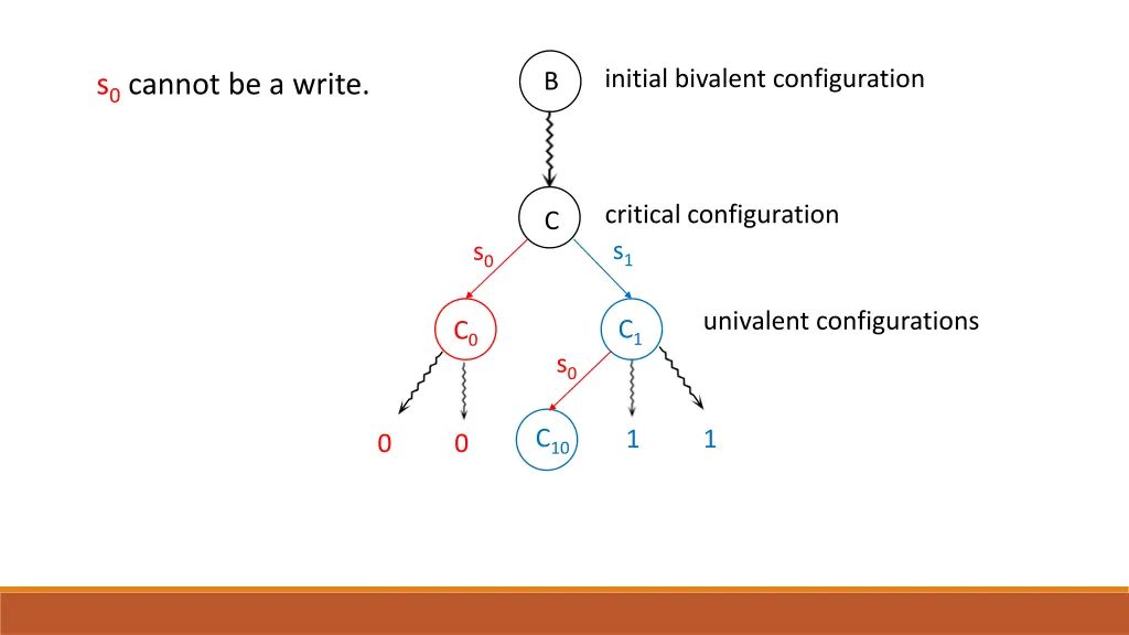 initial bivalent configuration 2