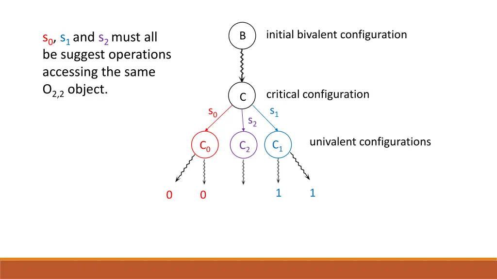 initial bivalent configuration 3