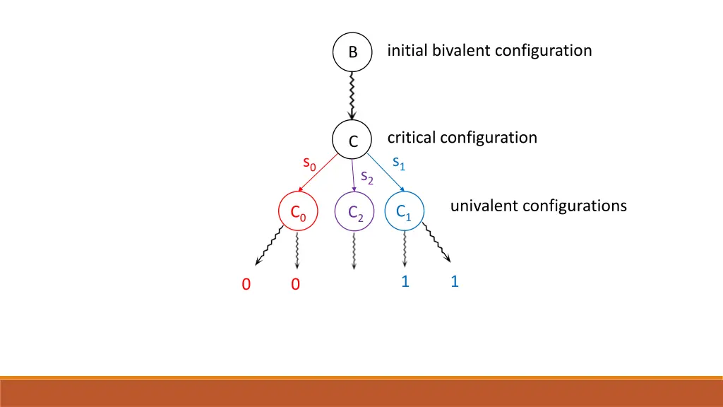 initial bivalent configuration