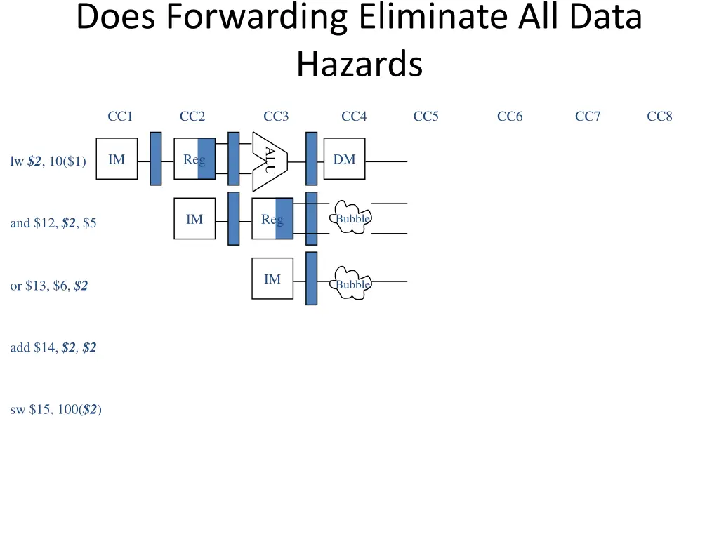 does forwarding eliminate all data hazards 2