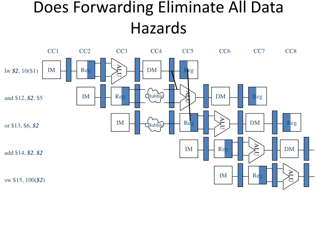 does forwarding eliminate all data hazards 3