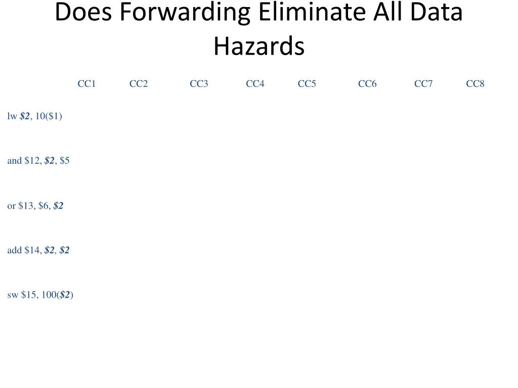 does forwarding eliminate all data hazards