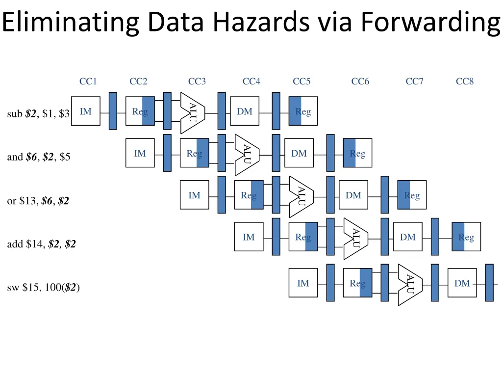 eliminating data hazards via forwarding