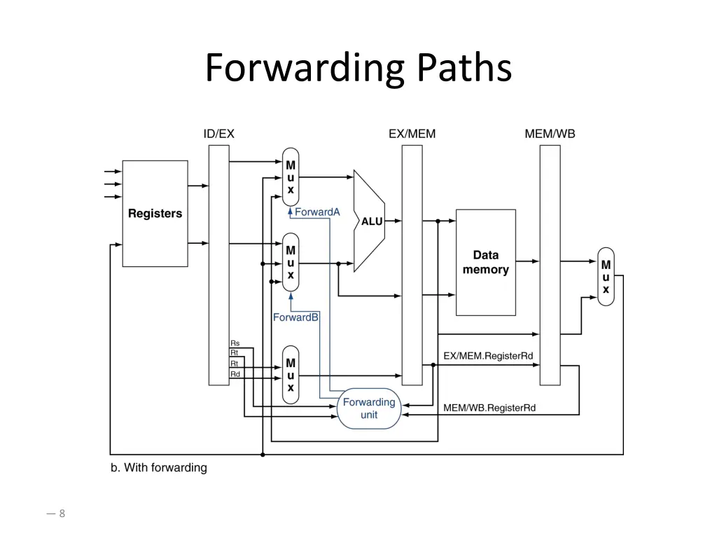 forwarding paths