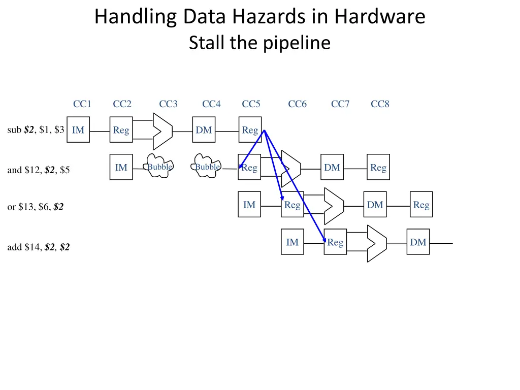 handling data hazards in hardware stall