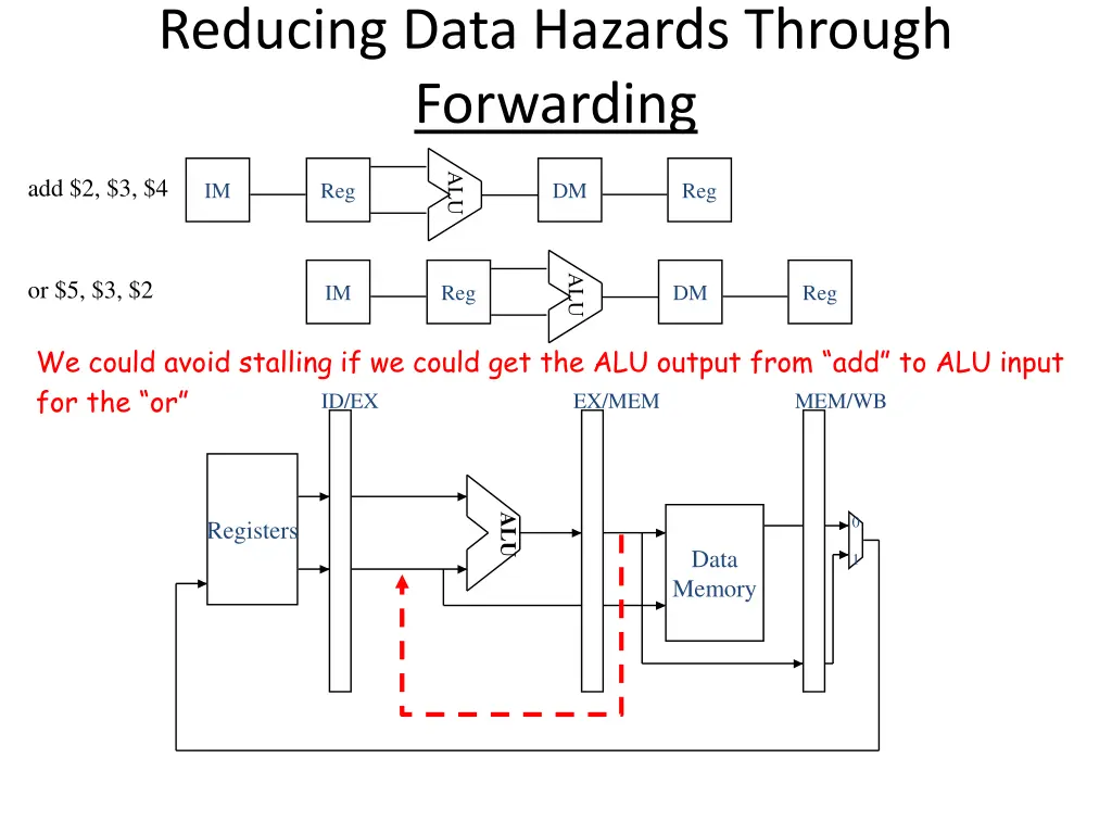 reducing data hazards through forwarding