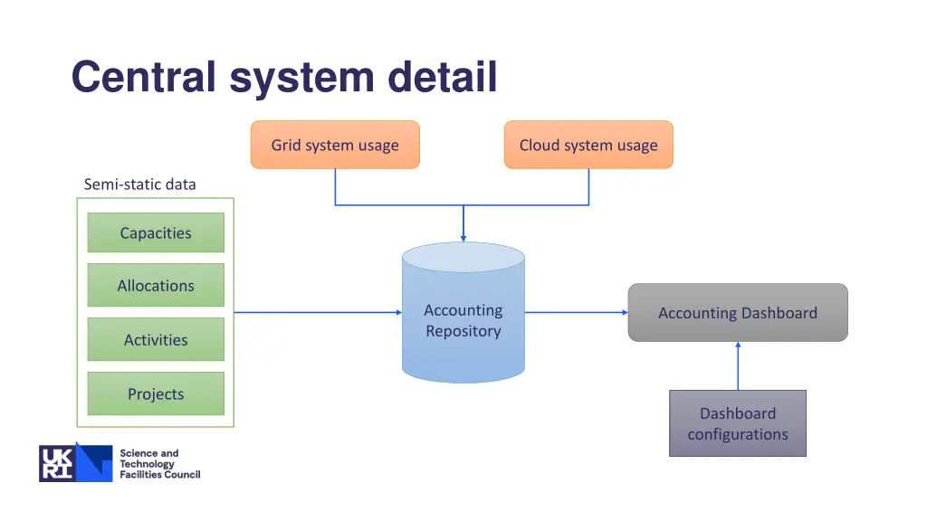 central system detail