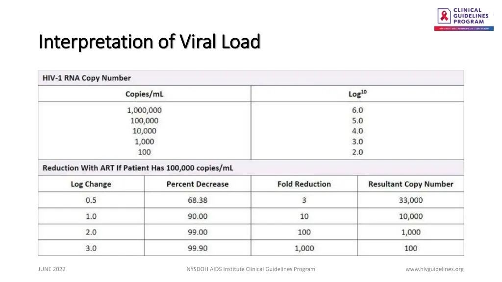 interpretation of viral load interpretation