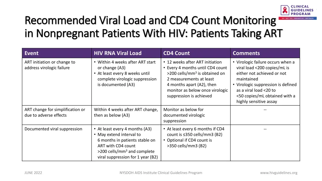recommended viral load and cd4 count monitoring 1