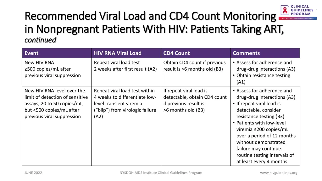 recommended viral load and cd4 count monitoring 2