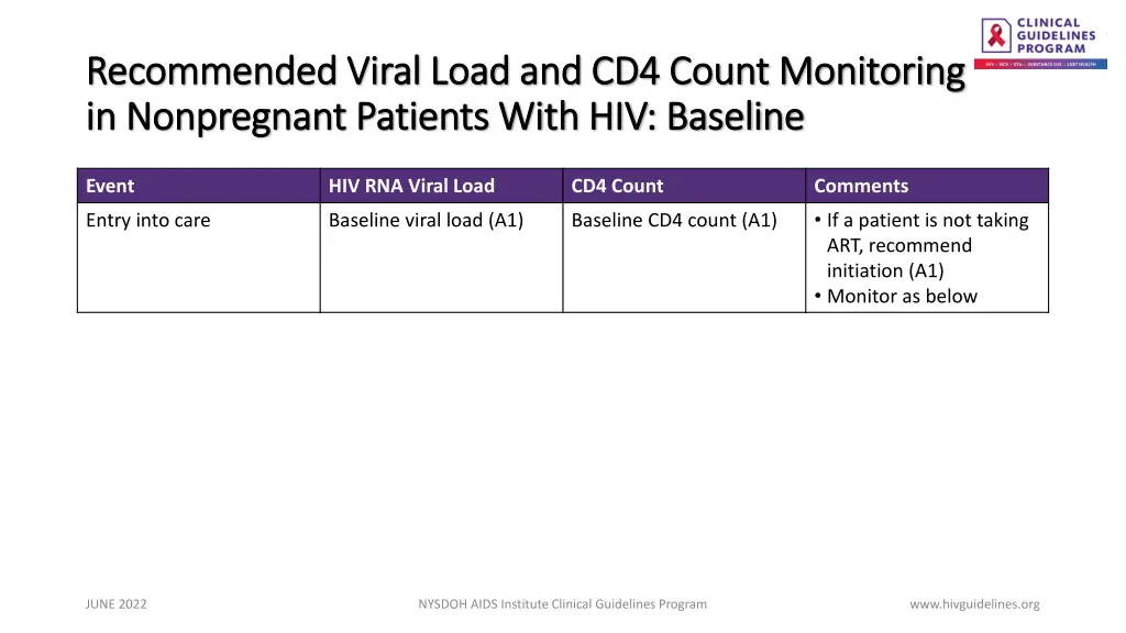recommended viral load and cd4 count monitoring