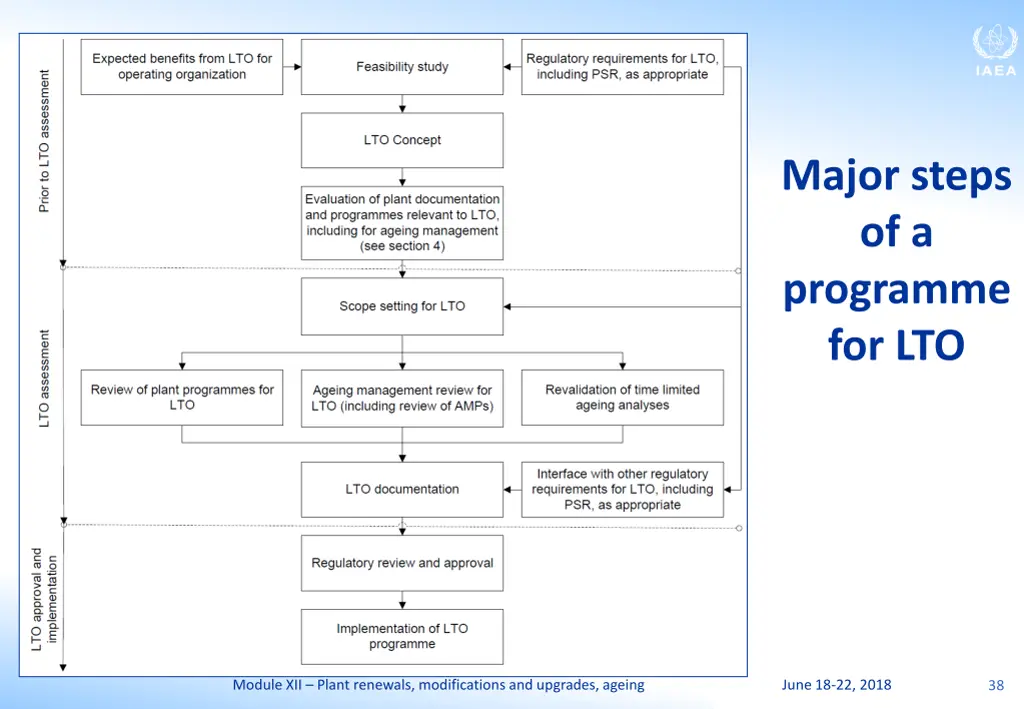 major steps of a programme for lto