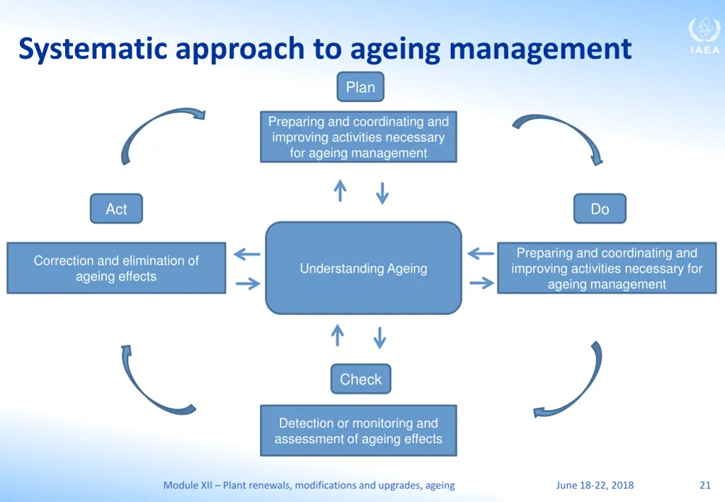 systematic approach to ageing management