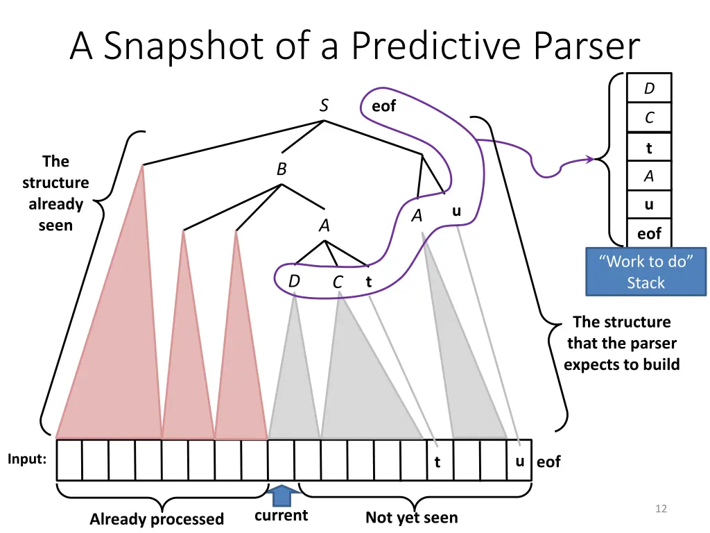 a snapshot of a predictive parser