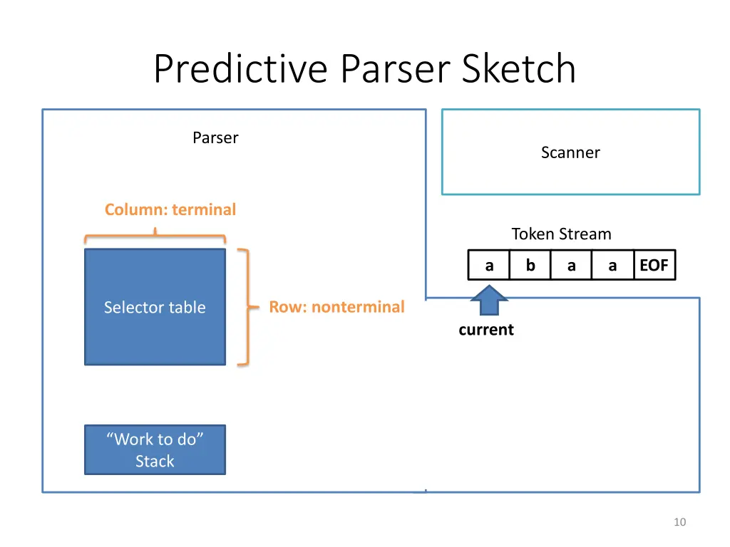 predictive parser sketch