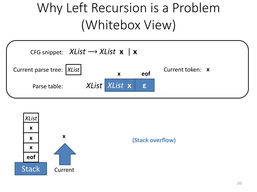 why left recursion is a problem whitebox view