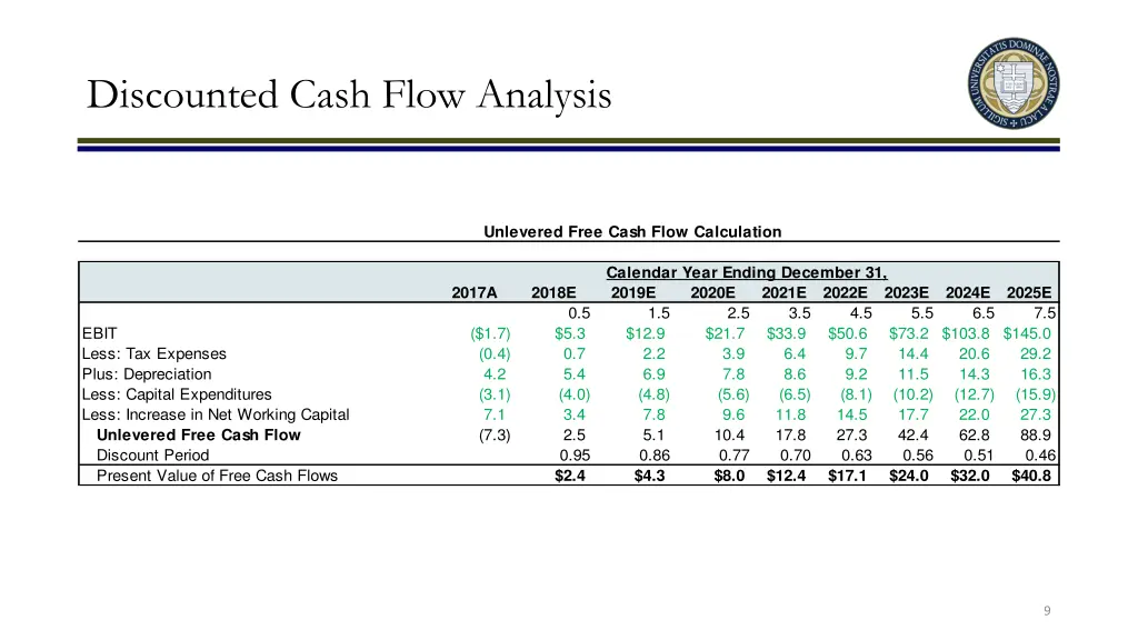 discounted cash flow analysis