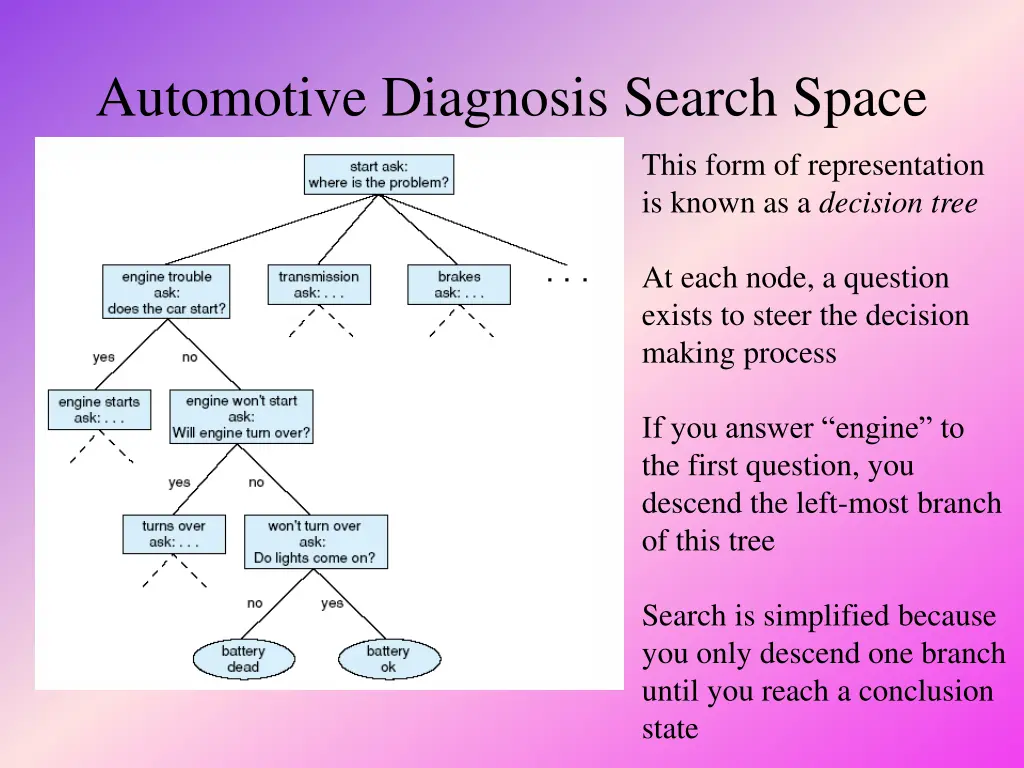 automotive diagnosis search space