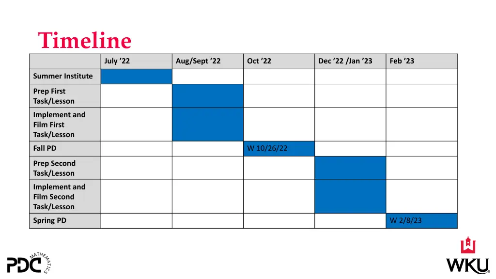 timeline