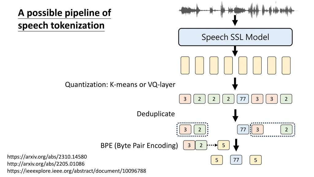 a possible pipeline of speech tokenization 2