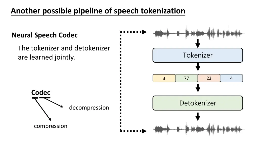 another possible pipeline of speech tokenization