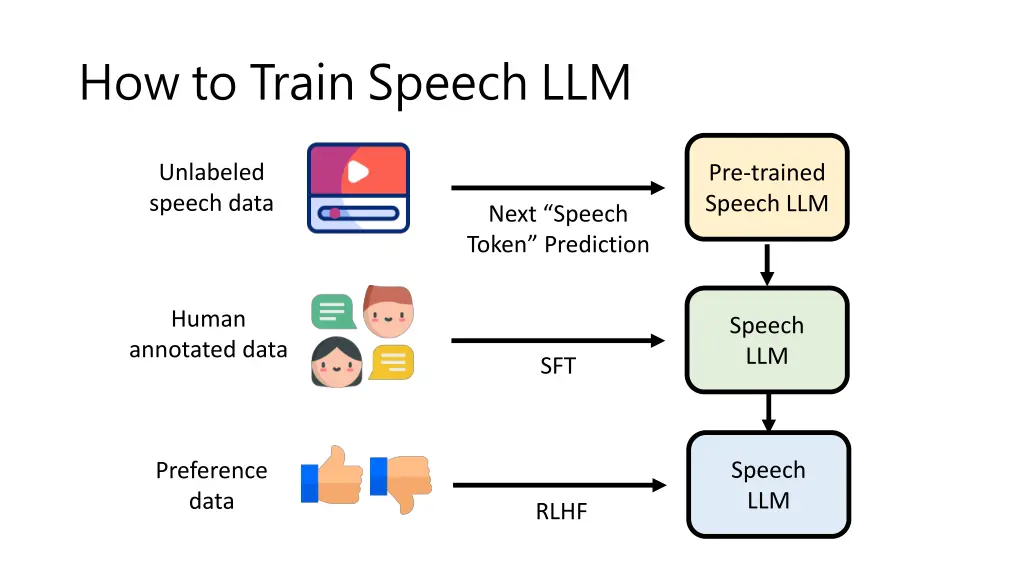how to train speech llm