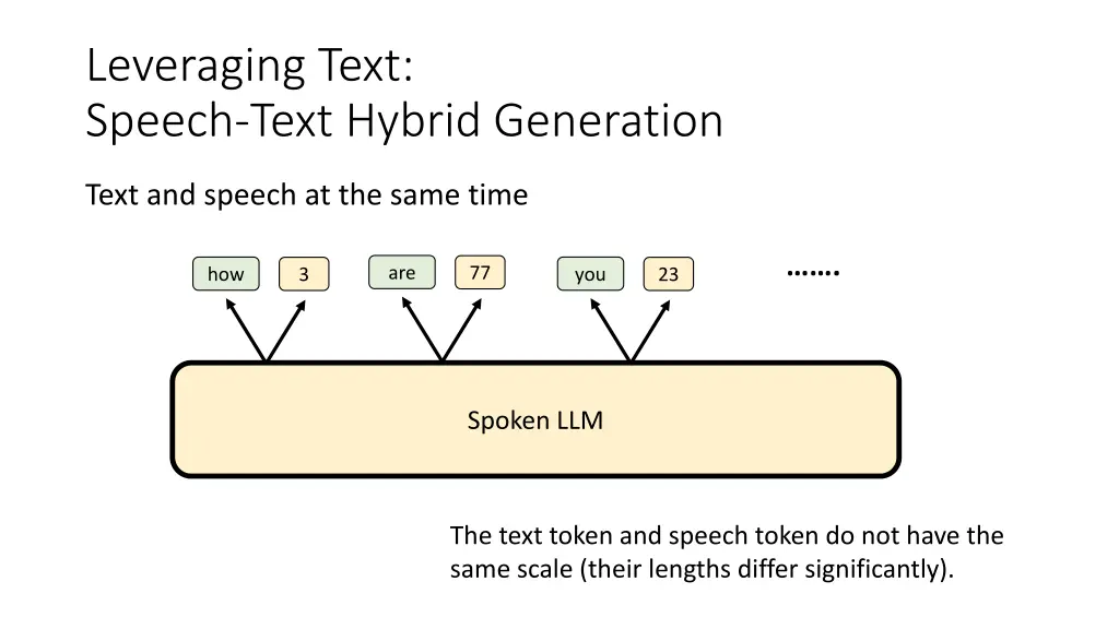 leveraging text speech text hybrid generation 2