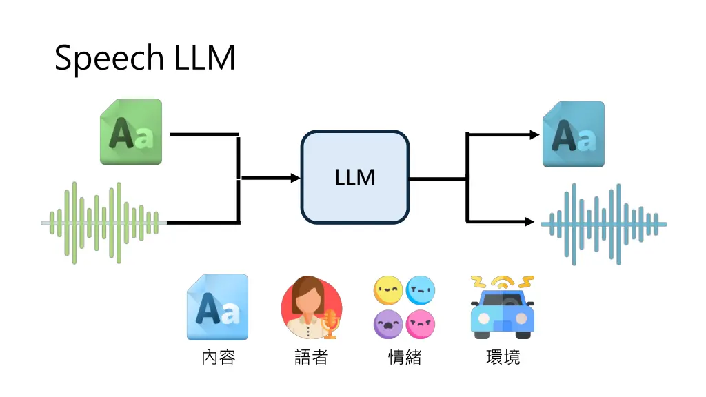 speech llm
