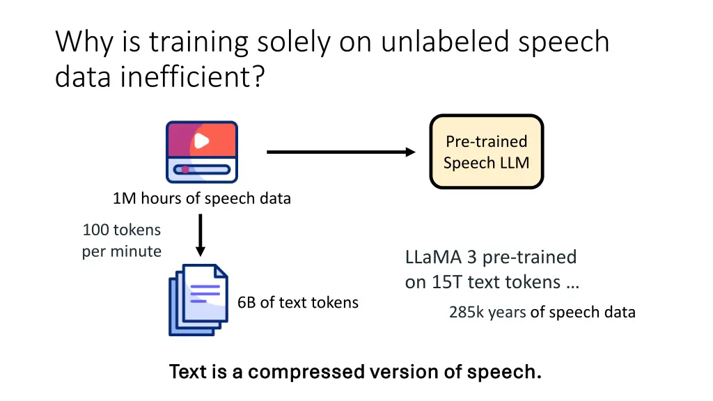 why is training solely on unlabeled speech data