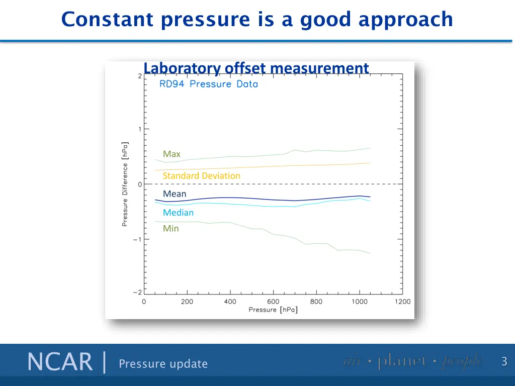 constant pressure is a good approach