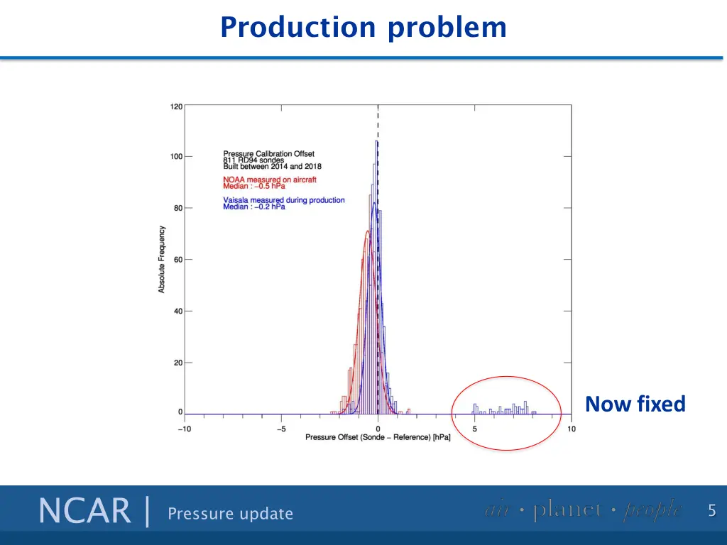 production problem