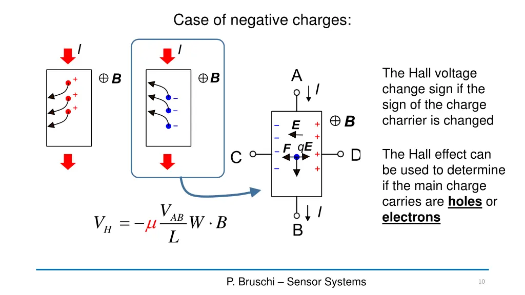 case of negative charges