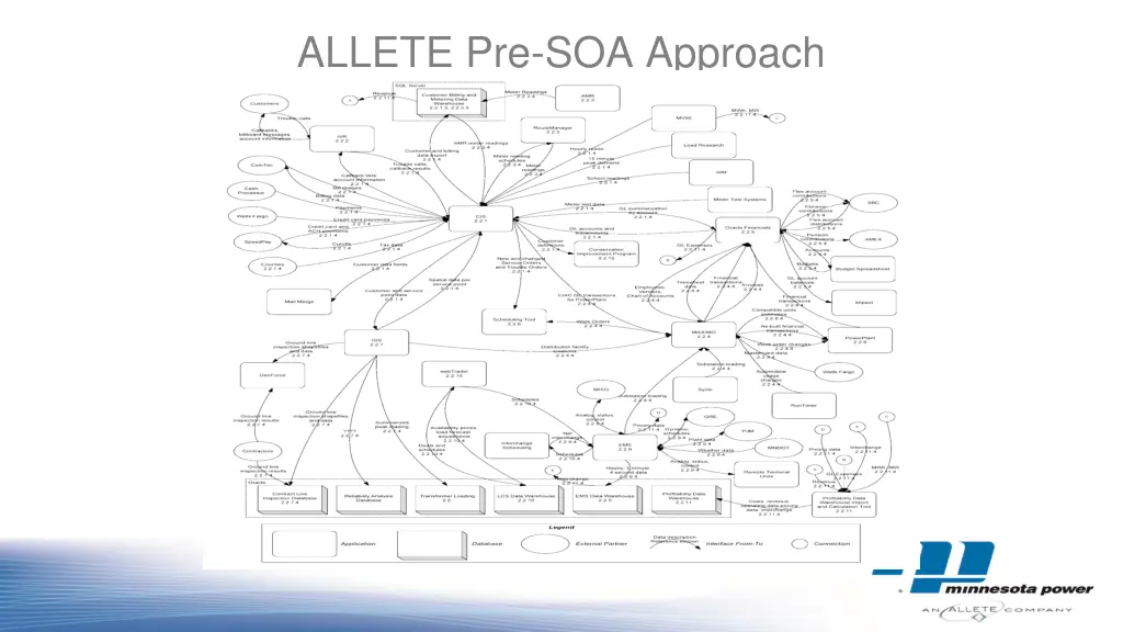 allete pre soa approach