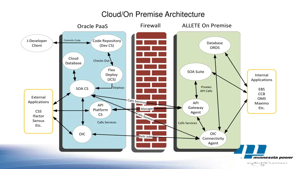 cloud on premise architecture