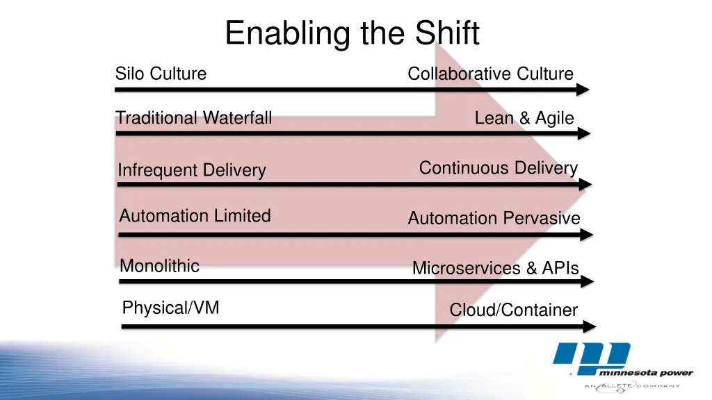 enabling the shift