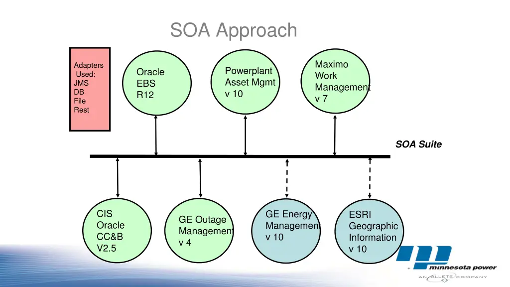 soa approach