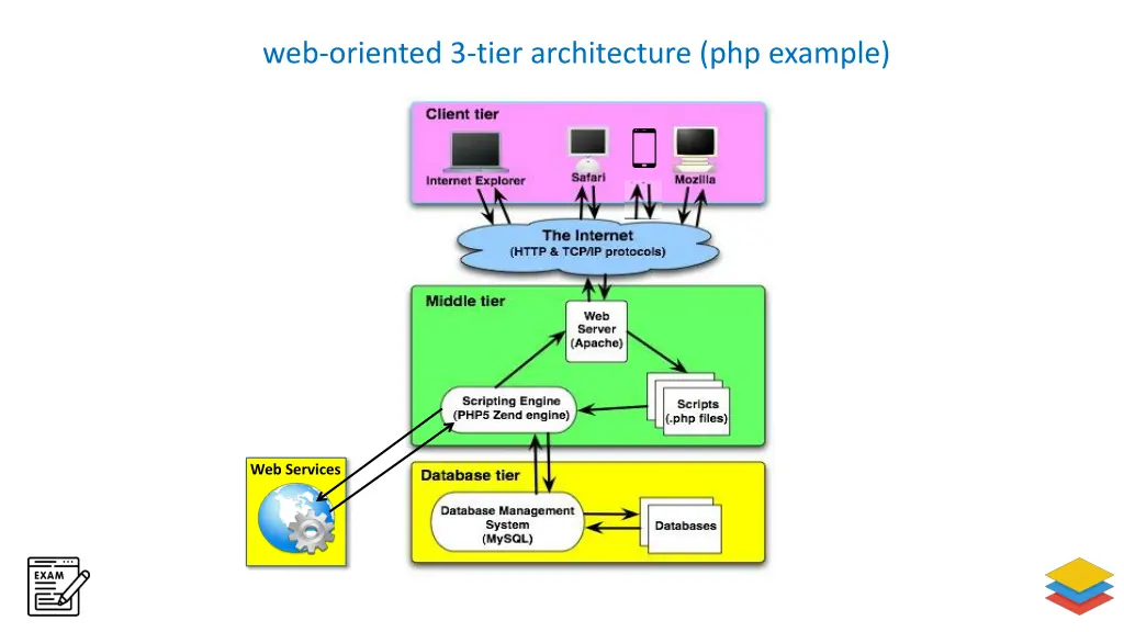 web oriented 3 tier architecture php example