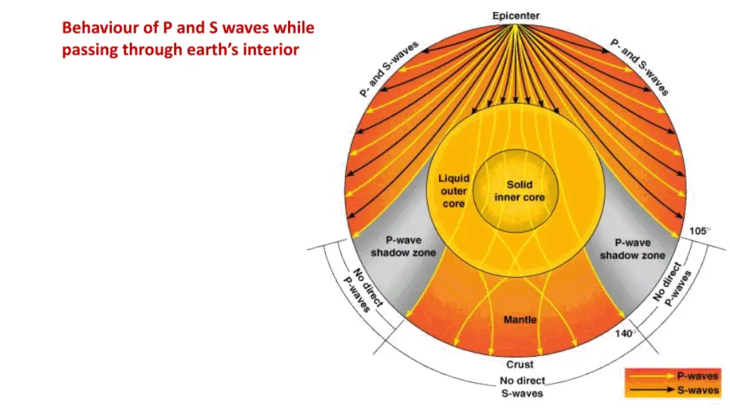 behaviour of p and s waves while passing through 2