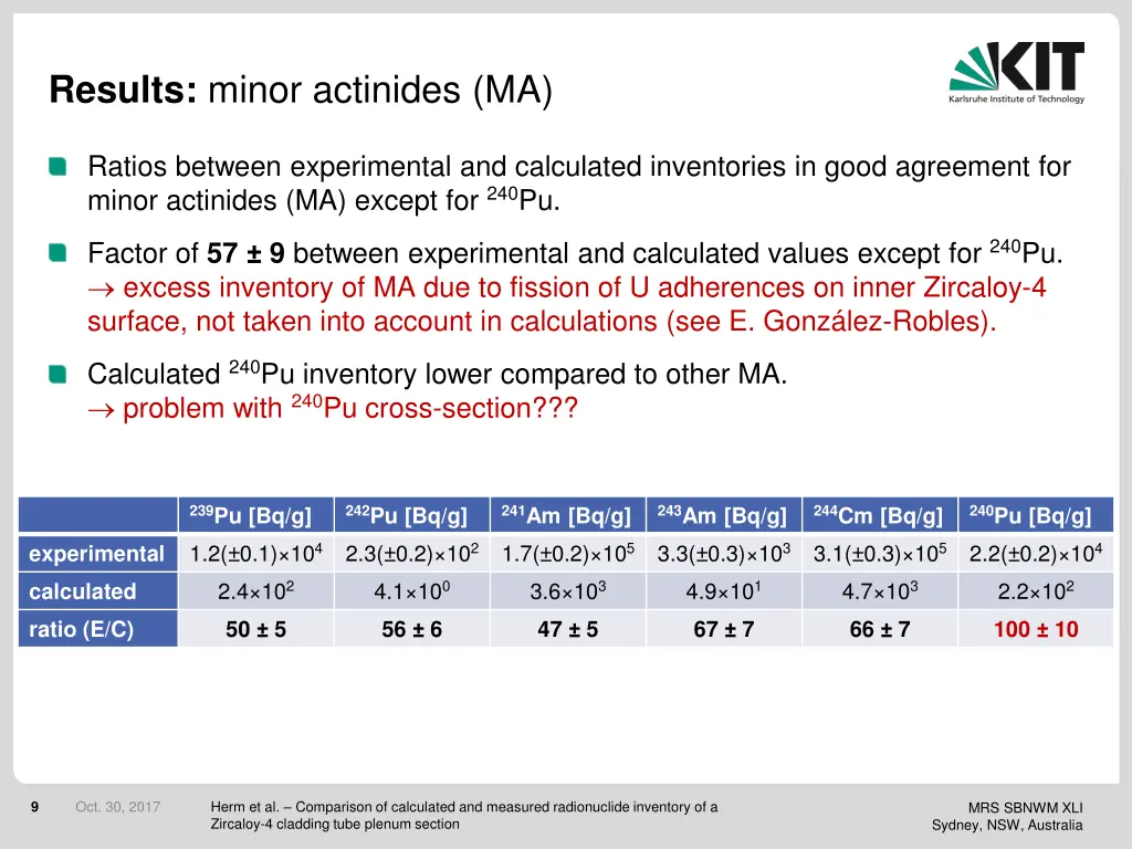 results minor actinides ma