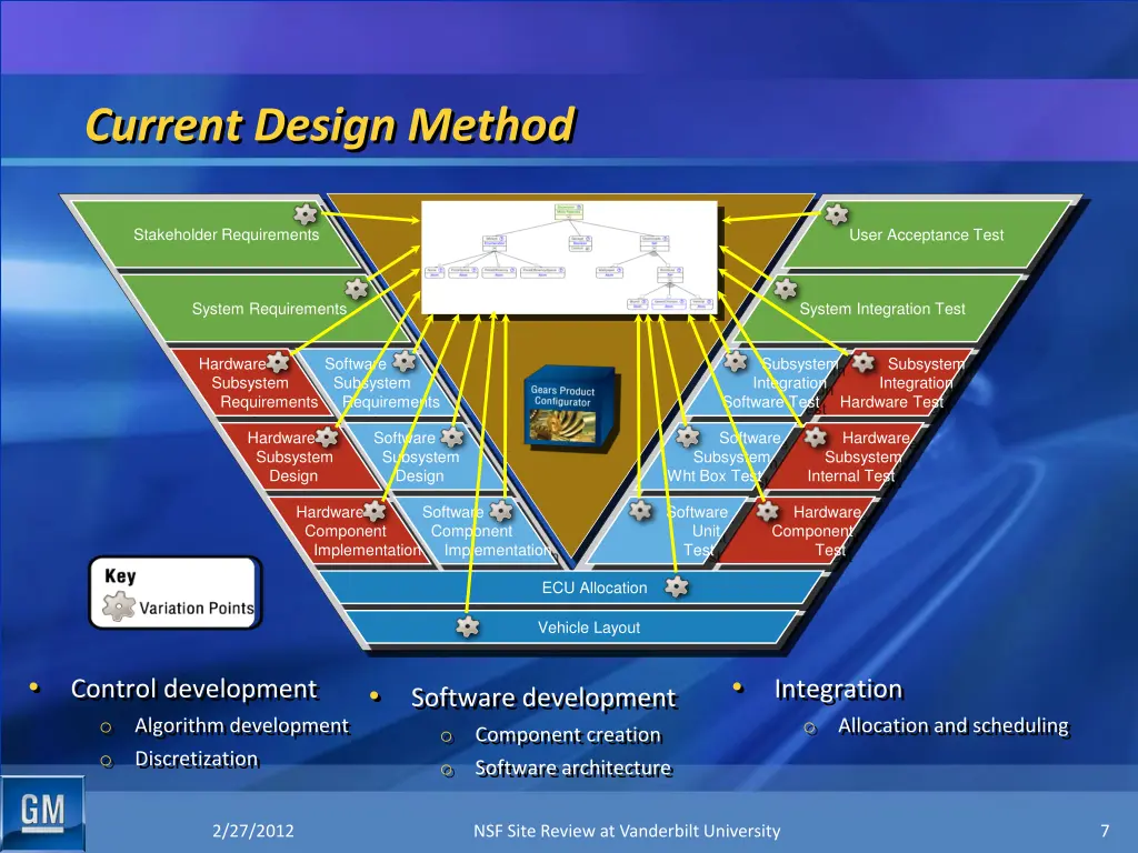 current design method