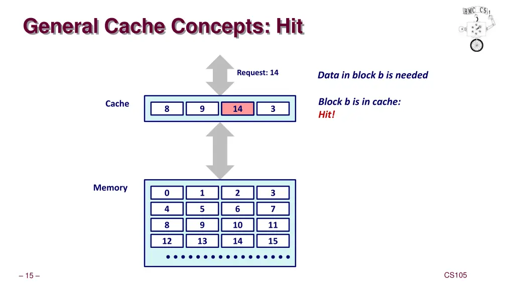 general cache concepts hit