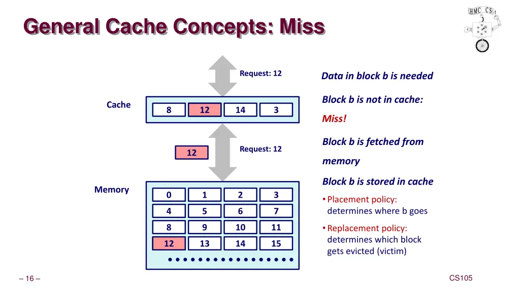 general cache concepts miss