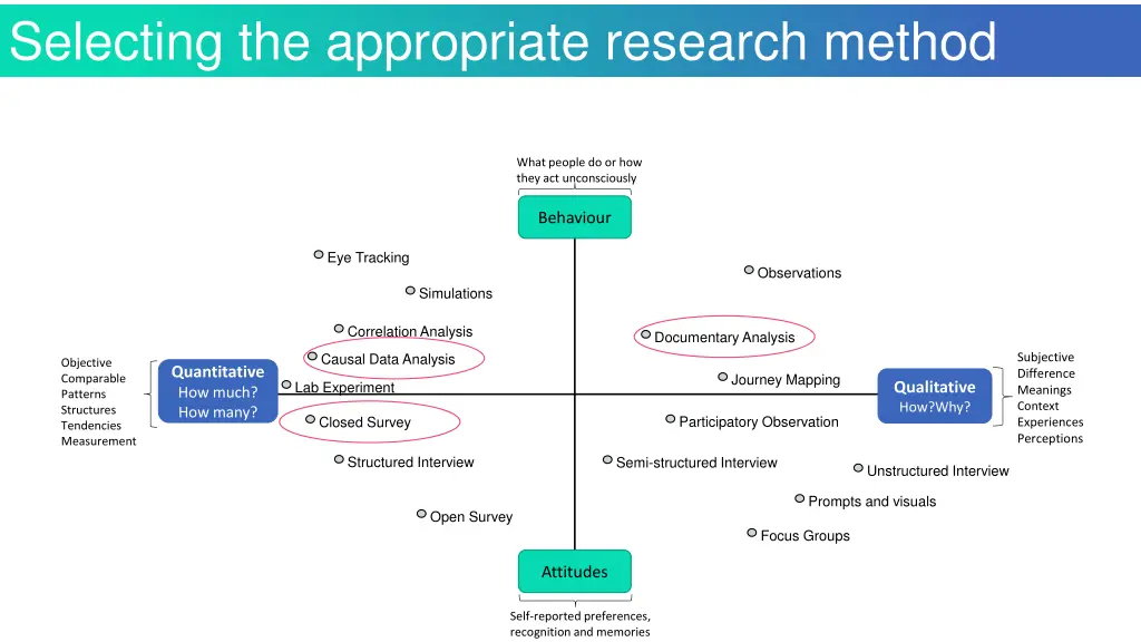 selecting the appropriate research method