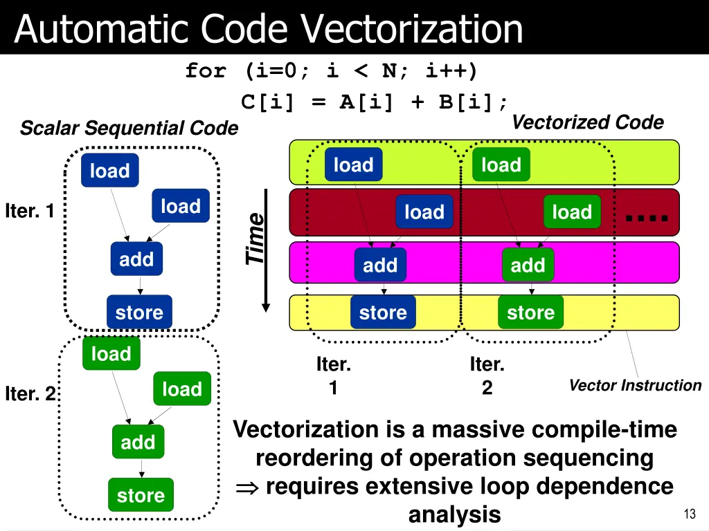 automatic code vectorization