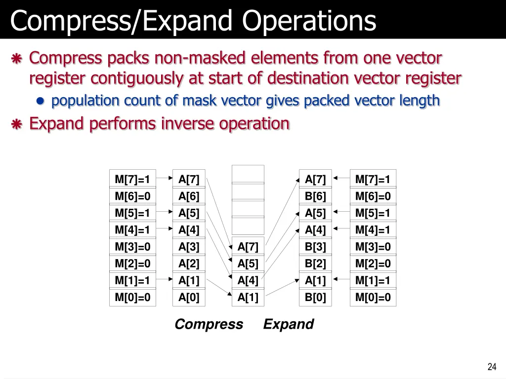 compress expand operations