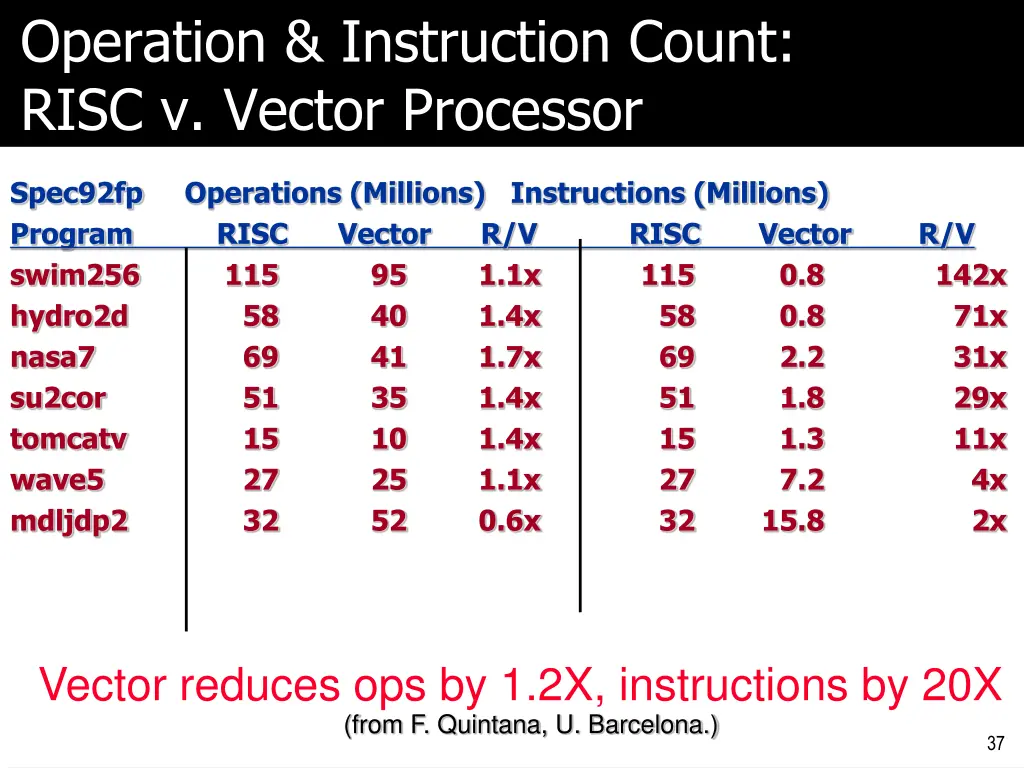 operation instruction count risc v vector